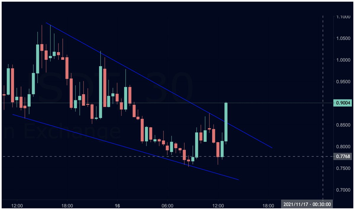 CryptoBoss1984's tweet photo. $SHIL recovering fast https://t.co/NboQsRquKd