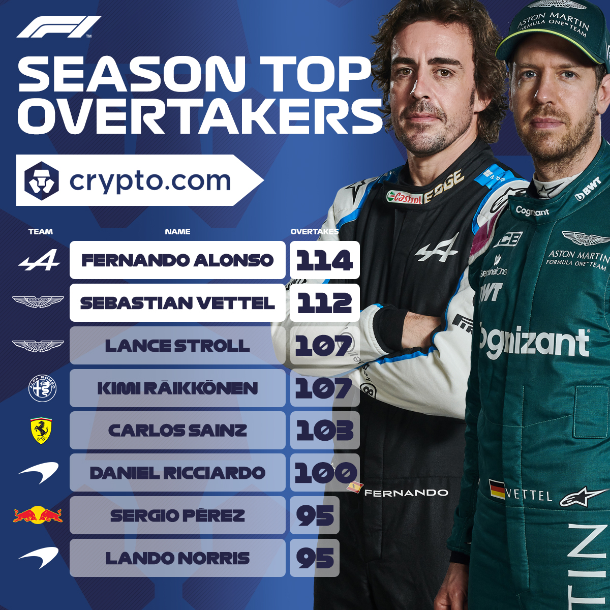 Fernando Alonso currently leads the season standings 👏 Can he hold on to  P1 and claim the @Cryptocom Overtake Award in Abu Dhabi? #F1 |  https://t.co/8PdPZlBesT