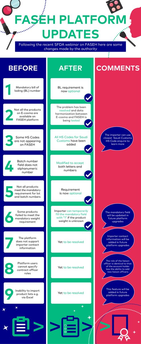 cotecna's tweet photo. #SFDA has updated its #FASEH platform following user feedback from #cosmetics #importers and conformity bodies. Here is a summary of the updates so far.  

To learn more about FASEH watch our webinar recap here https://t.co/gPF0wedo3D  

#SaudiArabia #exporting #exportosaudi https://t.co/i0r2wxXUST