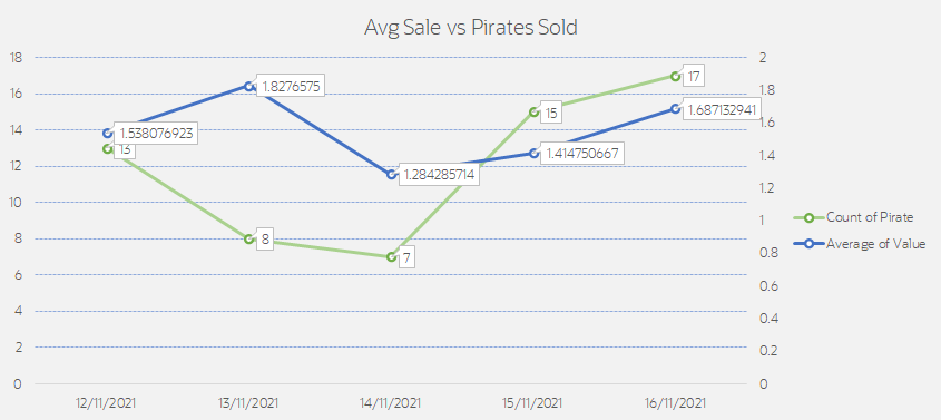 niphal_glitch's tweet photo. Arrrrr mateys @TheDPSproject continues to have solid secondary market sales with an increasing average sale $movr value this week.
Staking has commenced, these birds are holding strong.
Today feels VERY active and great upward price trajectory!
#dpsproject #MOVR #MoonRiver https://t.co/7qKOepcArN