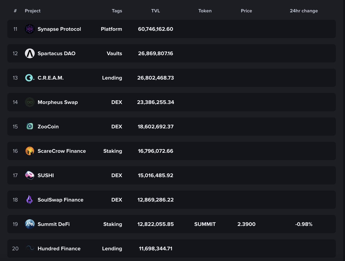 Spartacus_Fi's tweet photo. Can't stop. Won't stop. #BUIDL the fundamentals.

@Spartacus_Fi  ranks #12 among all fantom projects. 

$SPA is still early imo. https://t.co/qjwxQD6UIW