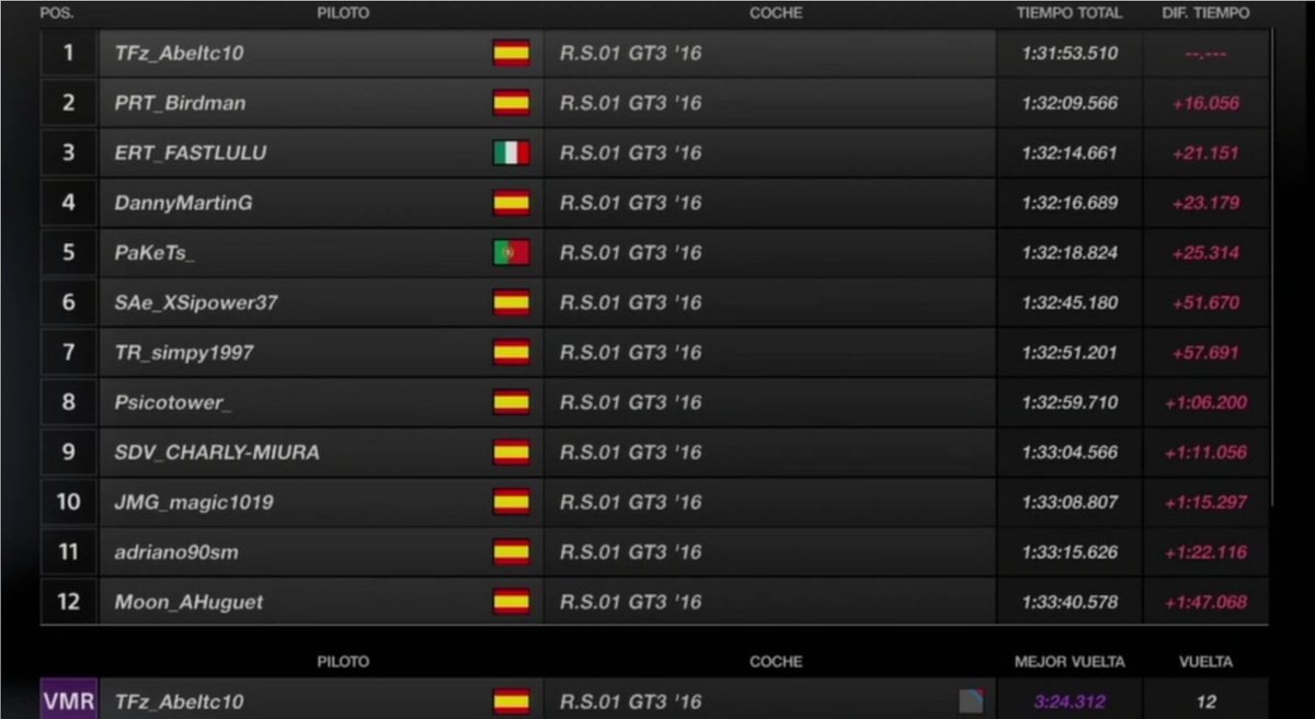 Gran resultado en su debut de nuestro piloto en la @EnduranceFest 

👽 <a href="/TvPipita/">PipitaTv</a> 
🏁 🅿️4️⃣

Espectacular trabajo realizado en entrenamiento y carrera. Enhorabuena crack!
Enhorabuena a <a href="/Abeltc10/">Abel Torres</a> por la victoria y Birdman y Fastlulu por el podio.

Seguimos a por más 💪