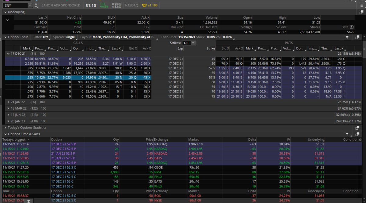 Fredbenz0's tweet photo. $SNY RECENTLY #CASHEDOUT HERE, WAITING FOR SELLOFF FOR RE-ENTRY
TECHNICALS = #STRONGCANDIDATE = #200DYBOUNCE
UOA RANK:
#FIREATWILL
#NONSTOPUOA
UOA ACTIVITY = #FAROTMCALLBUYING=#LOTTOPLAY
5000 DEC 57.5C BOUGHT
#SWEPTUP IN A BLOCK OF 4990 https://t.co/c5vDlsiyql