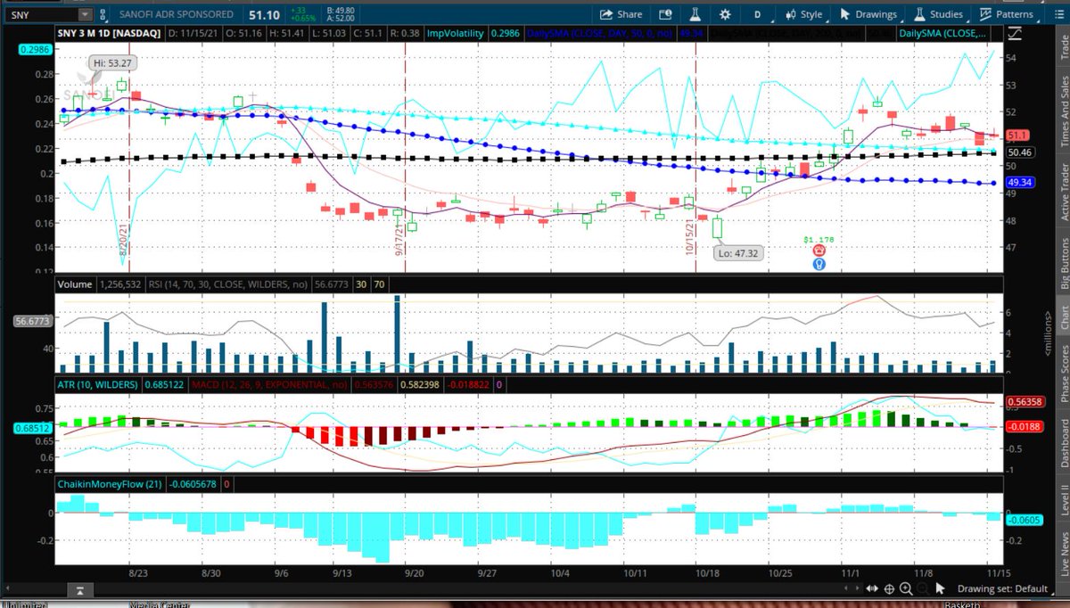 Fredbenz0's tweet photo. $SNY RECENTLY #CASHEDOUT HERE, WAITING FOR SELLOFF FOR RE-ENTRY
TECHNICALS = #STRONGCANDIDATE = #200DYBOUNCE
UOA RANK:
#FIREATWILL
#NONSTOPUOA
UOA ACTIVITY = #FAROTMCALLBUYING=#LOTTOPLAY
5000 DEC 57.5C BOUGHT
#SWEPTUP IN A BLOCK OF 4990 https://t.co/c5vDlsiyql