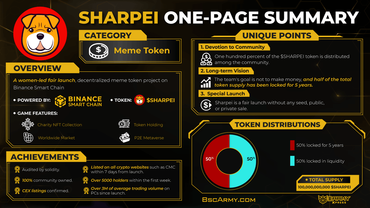 BARMYGROUP's tweet image. #OnePageSummary #Sharpei

@shartoken - A women-led fair launch, decentralized meme token project on Binance Smart Chain

Learn more about #Sharpei at 👉 sharpeitoken.io