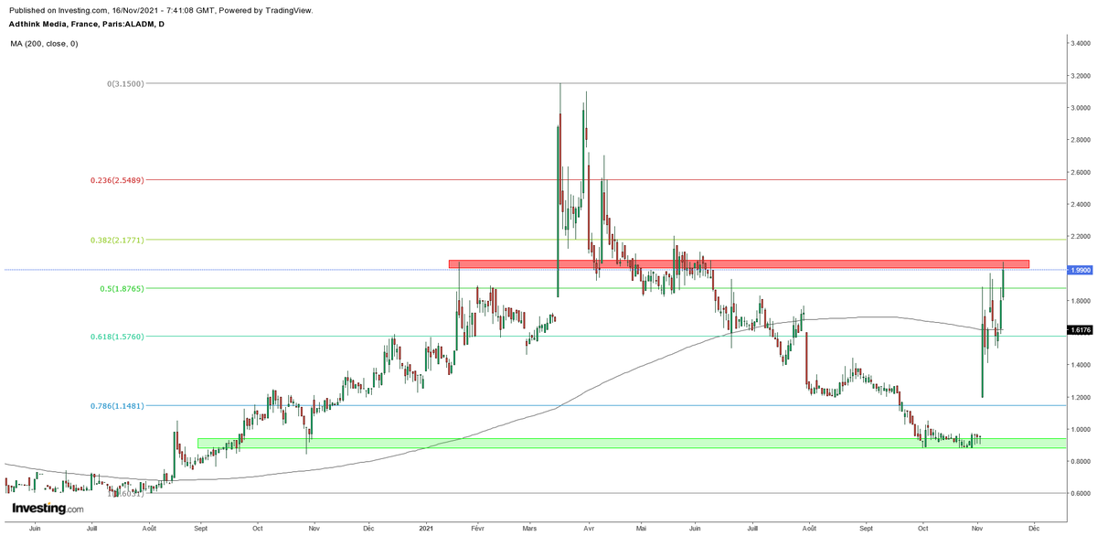 ArteR_Trading's tweet photo. $ALADM #ADTHINKMEDIA
2.00/2.05 à franchir pour une continuation.
🧐 https://t.co/SswPoef7tK