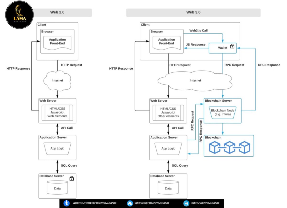 Difference between Web 2.0 and Web 3.0 #Web30 #trendcoin #lamaventures