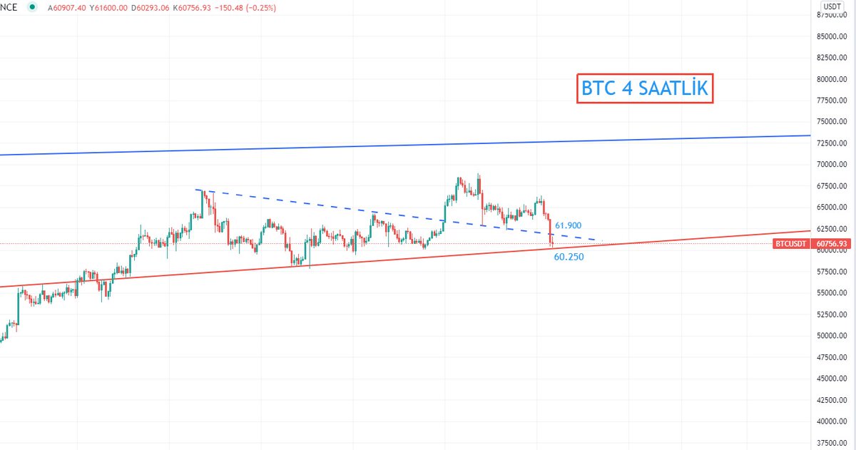 SlowTrader_'s tweet photo. #BTC  Kısa vadeciler için daha yakın çekim bakalım. Grafikte daha önce belirttiğim 60.250 ye değdikten sonra tepki geldi, ancak güçlenmesi için yeniden 61.900 ün üzerine atması şarttır (!) aksi takdirde yalnızca tepki olarak kalacaktır. 60.250 son kaledir dikkat. https://t.co/amw0V8M8v1