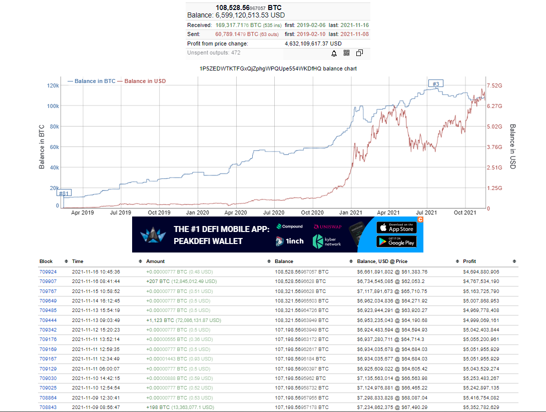数据：第三大非交易所比特币巨鲸地址今日购入207个比特币| PANews