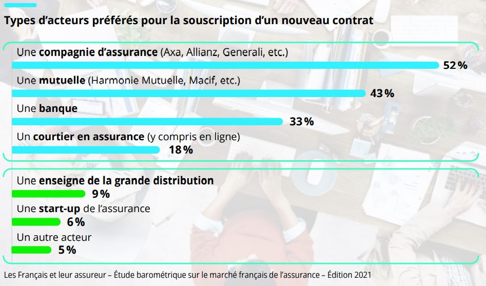 Baromètre <a href="/DeloitteFrance/">Deloitte France</a> sur l'#assurance : les #AgentsGénéraux restent les interlocuteurs privilégiés des Français pour la souscription de contrats face aux #mutuelles, #banques, #startup et #courtiers  ! #AXA #Réussir <a href="/mattei_antoine/">Antoine Mattei</a>  <a href="/SuinThierry/">thierry suin</a> <a href="/CHOLLETBertrand/">CHOLLET Bertrand</a> <a href="/ageaFrance/">agéa</a>