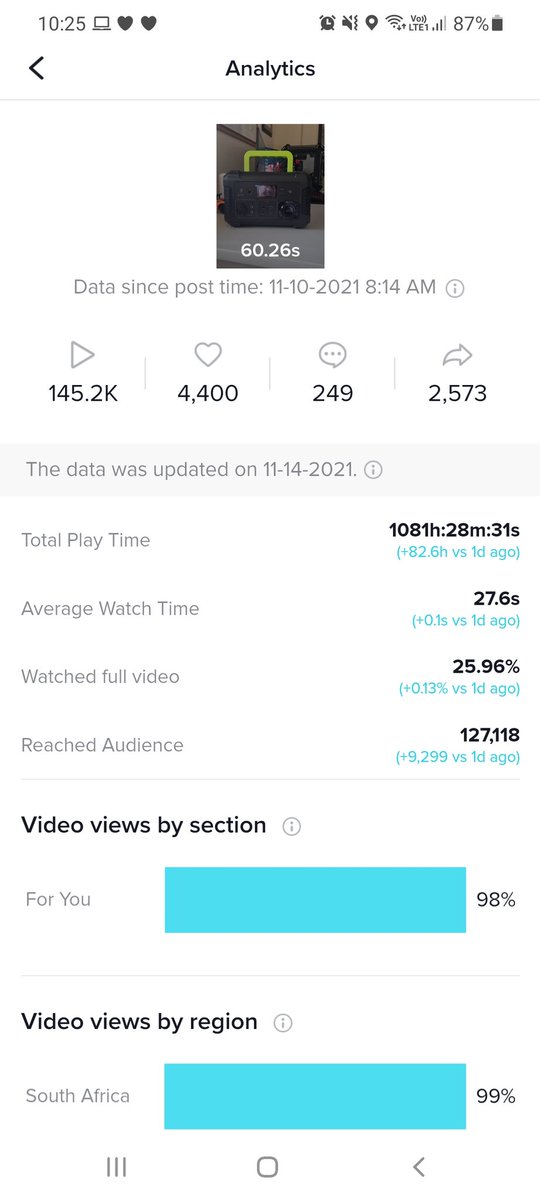 I created a video on a product for a client, and it has over 145K views on @tiktok_sa! @acdcdynamics vm.tiktok.com/ZSehwtM75/