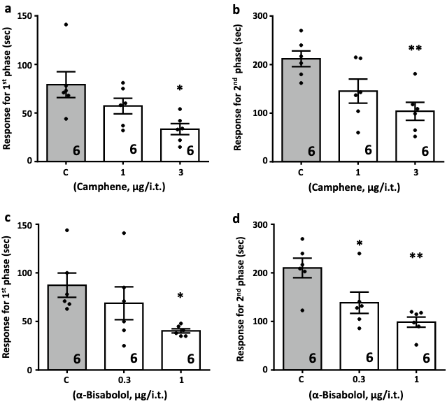 TheWeissLab's tweet photo. New study from the #Zamponi' lab shows that #cannabis derived #terpenes alleviate neuropathic #pain in mice via inhibition of Cav3.2 T-type calcium #ionchannels ➡️https://t.co/7XcjJd0Mdz https://t.co/wscNplYQNk