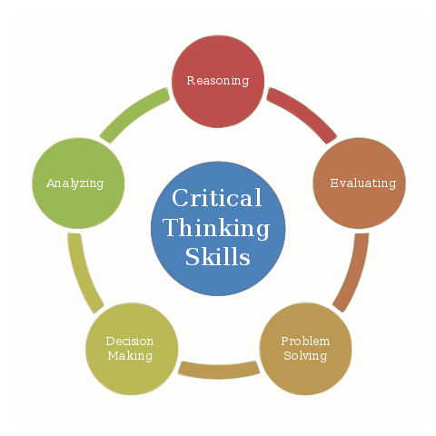 🤔Have you ever heard about Critical Thinking?

🧐Do you think it is a usefull skill nowadays?

▶️Learn more about this versatile skill in our new post: versa.gecon.es/2021/11/15/mod…