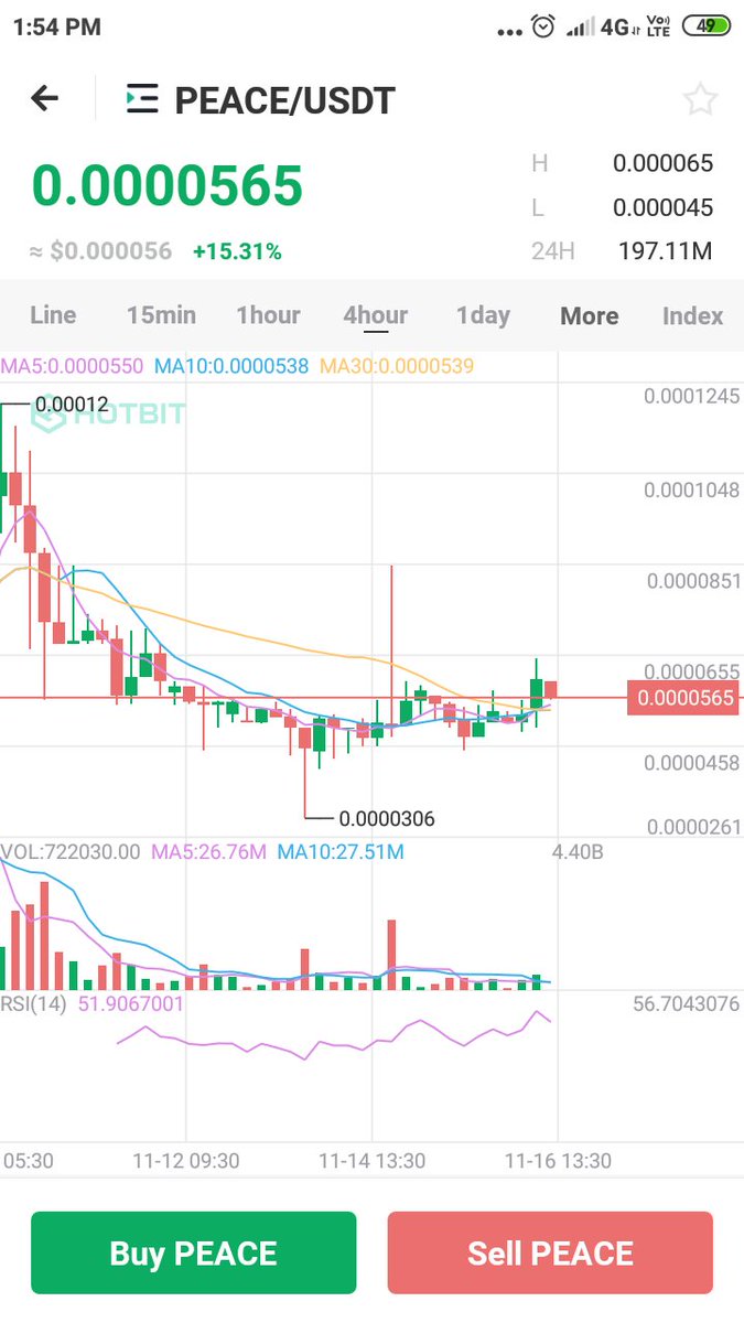 ammiaffan's tweet photo. @peace_tokenfin @CoinTigerEX Hotbit not moving peace token price https://t.co/D93xmhoDES