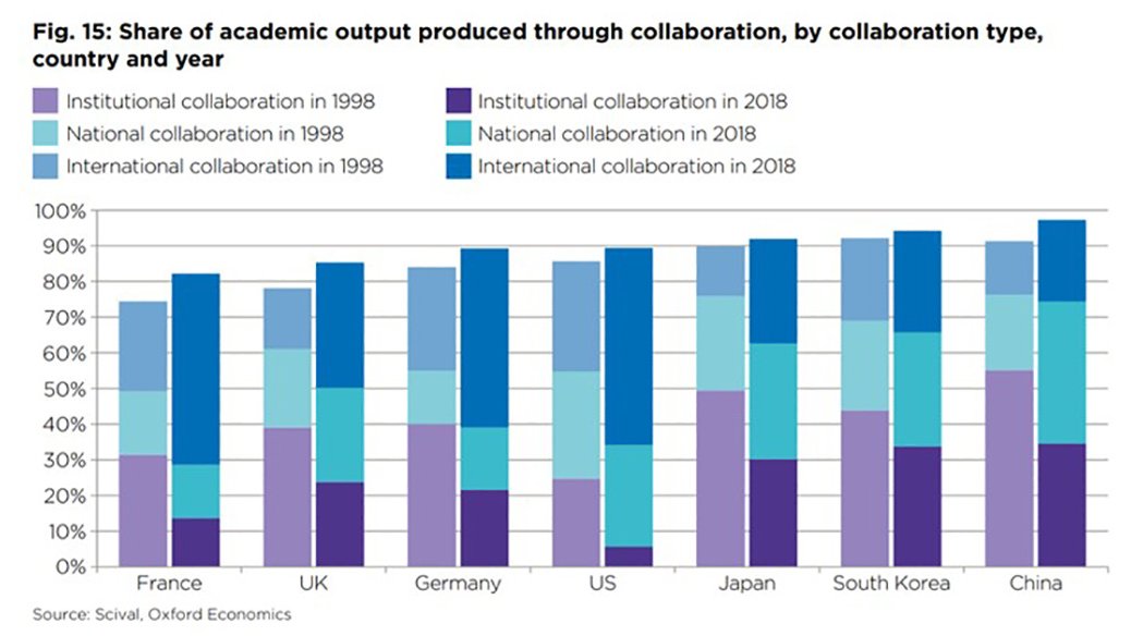 International science 🧪🔬 collaboration is on the rise 📈 – collaboration among academics from different institutions and countries has led to improved productivity in basic research over the past 20 years 👉 bit.ly/3FjXVam