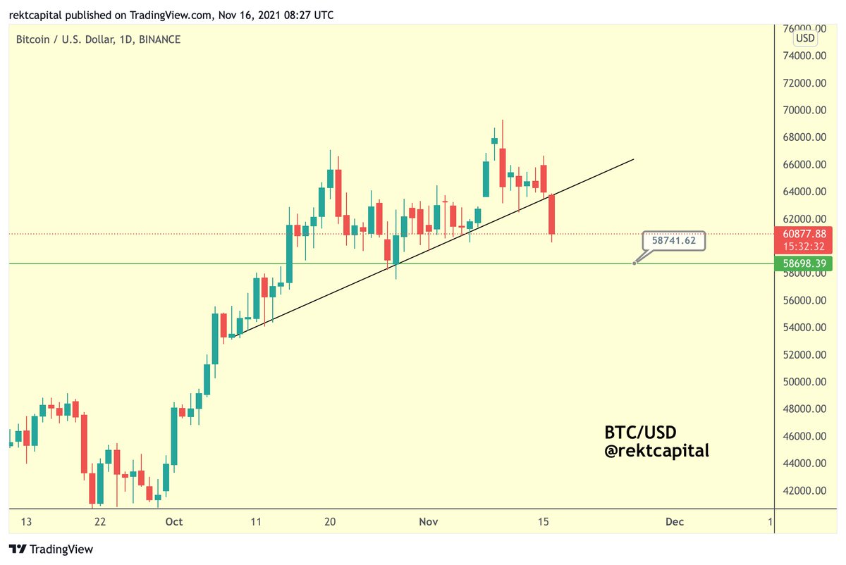 #BTC has convincingly broken down from this trendline

The possibility of a ~$58700 retest is more likely

$BTC #Crypto #Bitcoin