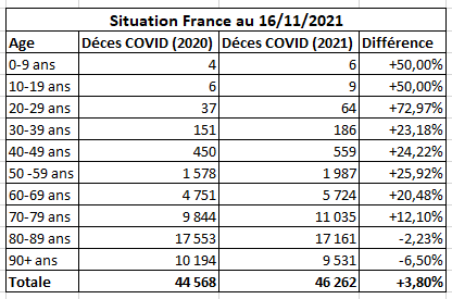 itechnologynet's tweet photo. Réussite fulgurante des mesures du gouvernement Français !!!
Au bout de 4 vagues, 2 confinement, le #PassSanitaire , et une programme de #vaccination massive.
Les résultats sont la 👇 https://t.co/gU2ICpjeOl