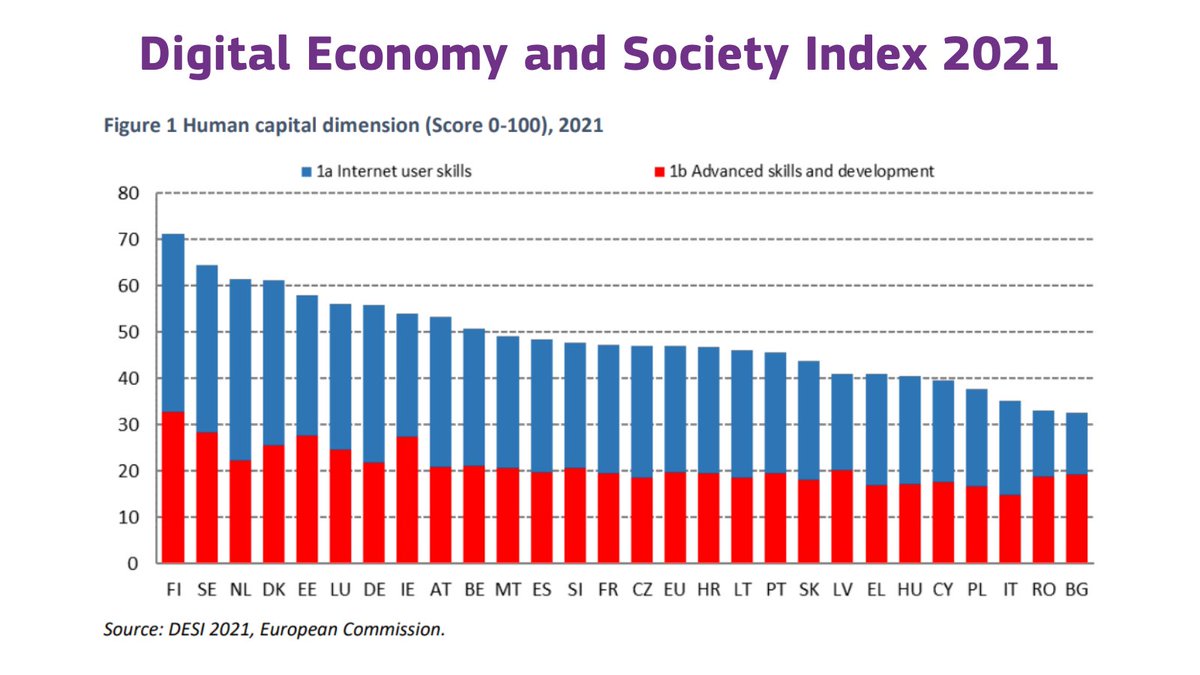 EU_Social's tweet photo. 🔝EU countries at #DigitalSkills, according to the 2021 Digital Economy &amp; Society Index 👩🏻‍💻👨🏽‍💻that measures internet user skills and advanced digital skills:

🥇 Finland
🥈 Sweden
🥉 Netherlands

More on #DESIeu ➡️ https://t.co/wTMyhzW9yn #DigitalEU #skills https://t.co/iZ95jZJsyp
