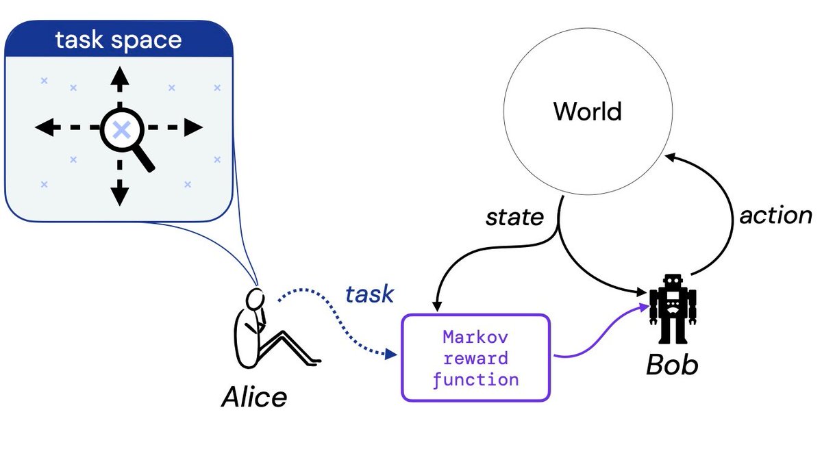 David Abel (@dabelcs) on Twitter photo Really excited to share our upcoming #NeurIPS2021 paper! "On the Expressivity of Markov Reward" arxiv.org/pdf/2111.00876…
Joint with <a href="/wwdabney/">Will Dabney</a>, <a href="/aharutyu/">Anna Harutyunyan | Աննա Հարությունյան</a>, <a href="/Mark_Ho_/">Mark Ho</a>, <a href="/mlittmancs/">Michael Littman</a>, Doina Precup, and Satinder Singh.
We ask: What can Markov reward express?
(1/5; a quick 🧵--> ) Really excited to share our upcoming #NeurIPS2021 paper! "On the Expressivity of Markov Reward" arxiv.org/pdf/2111.00876…
Joint with <a href="/wwdabney/">Will Dabney</a>, <a href="/aharutyu/">Anna Harutyunyan | Աննա Հարությունյան</a>, <a href="/Mark_Ho_/">Mark Ho</a>, <a href="/mlittmancs/">Michael Littman</a>, Doina Precup, and Satinder Singh.
We ask: What can Markov reward express?
(1/5; a quick 🧵--> )