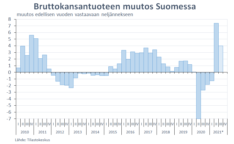 MarkkuRiihimaki's tweet photo. BKT kasvoi Q3 4,0 % vuodentakaisesta Tilastokeskuksen pikaennakon mukaan. Alkuvuonna talous on kasvanut noin 3,3 %. #Euroconstruct ennusteemme koko vuodelle on +3,5 %. Nopein toipuminen on takana ja kasvu hidastuu. Talous näyttää etenevän viimeisempien ennusteiden mukaisesti. https://t.co/l1skuM1SL1