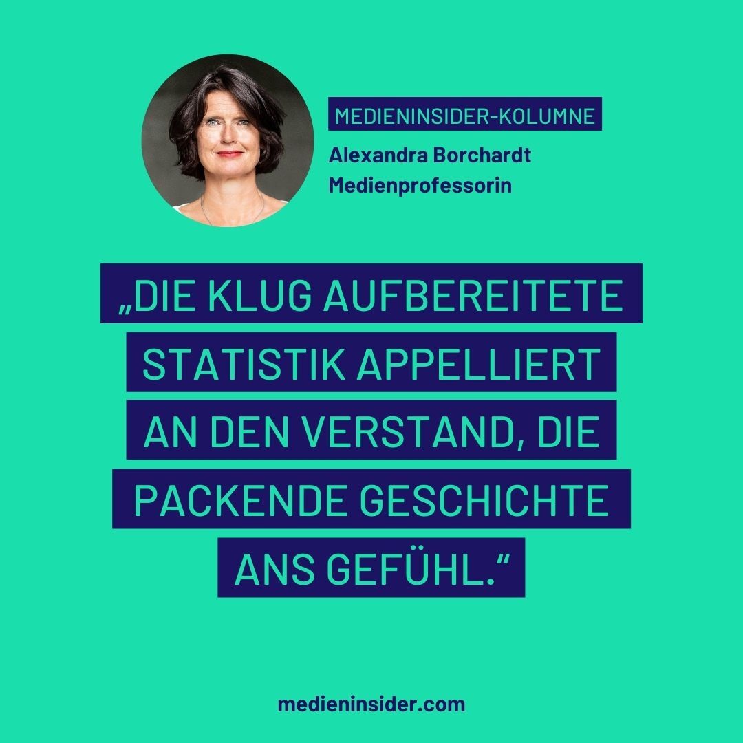 medieninsider's tweet photo. . @AlexaBorchardt hat die #Augstein-Studie zu Corona gelesen und daraus Lehren für den Journalismus gezogen. Ihre Kolumne findest du hier:
https://t.co/nZDEuKLWAF https://t.co/qc4Xqztk4l