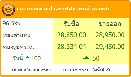goldpricedaily's tweet photo. ทองไทยปรับขึ้นติตด่อกัน 2 รอบ! ขึ้นระดับสูงสุดของปี 2564 ในการประกาศ #ราคาทอง ครั้งล่าสุดครั้งที่ 2(15.55) ขึ้นอีก 50 บาท หลังเปิดตลาดปรับขึ้น 50 บาท รวม #ราคาทองวันนี้  ปรับขึ้นแล้ว 100 บาท https://t.co/VQitKlg5i2