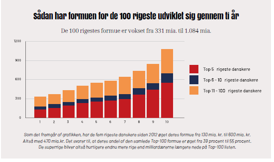 Danmark 100 rigestes formuer er tredoblet de sidste 10 år.

Og næsten halvdelen tilfalder de 5 rigeste familer.

Det er Økonomisk Ugebrev, der har overtaget  det grunddige arbejde med opgørelsen af Danmark rigeste.
