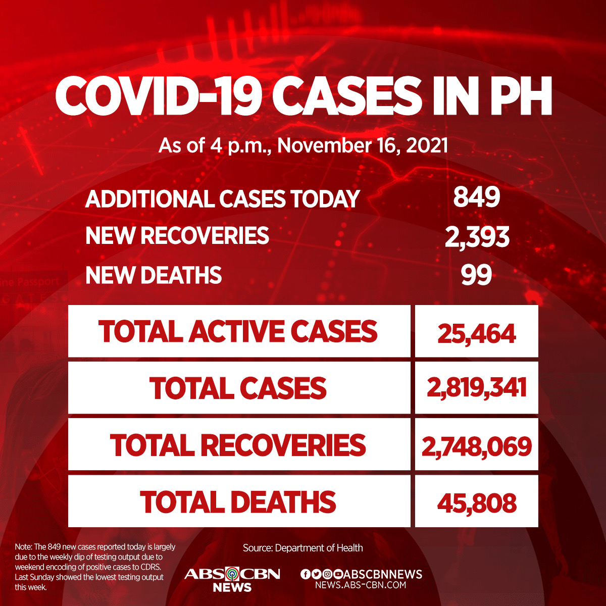ABSCBNNews's tweet photo. Tuesday's number of fresh #COVID19 infections is the lowest daily tally in nearly 11 months, or since December 28, 2020 when the Department of Health logged 764 new cases. 

Read more: https://t.co/2xz3XFj6HJ https://t.co/NAa1cNkx38