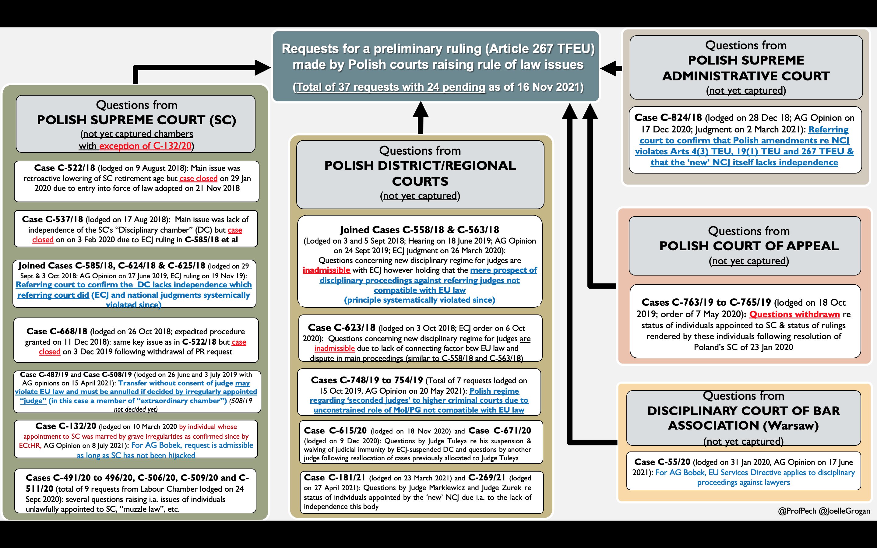 Laurent Pech Danielsarmiento Any Error Omission Please Lmk Hopefully I Will Be Able At Some Point To Convince E G Great Ruleoflawpl Democracyr Teams To Design Cooler Infographics Based On