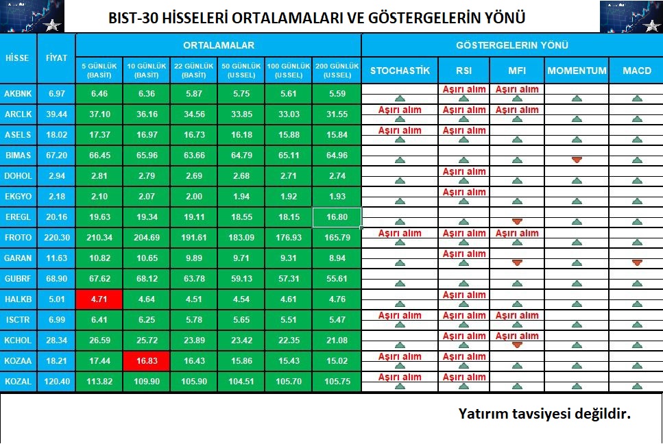 borsa_ld's tweet photo. #BORSA #HİSSESENEDİ #ALSAT #BIST30 #BIST100 #BIST50 #BORSAİSTANBUL #AKBNK #ARCLK #BIMAS #DOHOL #HALKB https://t.co/imzGk1QHLm