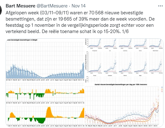 v_geuzen's tweet photo. indien u de cijfers #sciensano maar amateuristisch vindt en het geblaat van al die 'specialisten' maar niks vindt volg dan @BartMesuere #deltavariant #vierdegolf #corona - in deze vier posts staat het belangrijkste #overlegcomite dat u NU moet weten - #NOkerstmarkt #locallockdown https://t.co/kRV1GakBFg