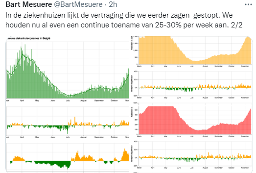 v_geuzen's tweet photo. indien u de cijfers #sciensano maar amateuristisch vindt en het geblaat van al die 'specialisten' maar niks vindt volg dan @BartMesuere #deltavariant #vierdegolf #corona - in deze vier posts staat het belangrijkste #overlegcomite dat u NU moet weten - #NOkerstmarkt #locallockdown https://t.co/kRV1GakBFg