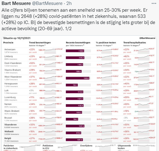 v_geuzen's tweet photo. indien u de cijfers #sciensano maar amateuristisch vindt en het geblaat van al die 'specialisten' maar niks vindt volg dan @BartMesuere #deltavariant #vierdegolf #corona - in deze vier posts staat het belangrijkste #overlegcomite dat u NU moet weten - #NOkerstmarkt #locallockdown https://t.co/kRV1GakBFg