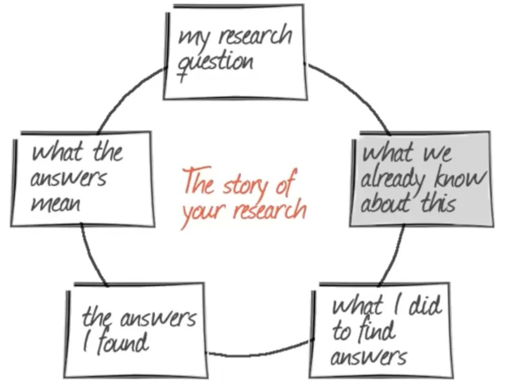 WriteThatPhD's tweet photo. Four short videos! How to structure a PhD literature review, write the introductory section, organise the body &amp; decide on a logical order. Watch now >> https://t.co/EO16xHr67o via @RMIT #phdchat #phdadvice #phdforum #phdlife #ecrchat #acwri https://t.co/WVpPi088lO