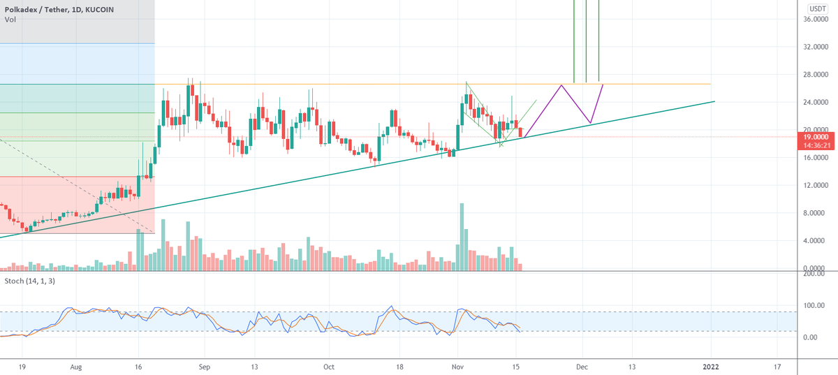 bitcoinagile's tweet photo. When in doubt zoom out. for KUCOIN:PDEXUSDT by coldfeet9260 #PDEXUSDT #PDEX #Analysis #Chart #Cryptocurrency $PDEX https://t.co/ygunvSxXwj https://t.co/8N7Cy7PXmX