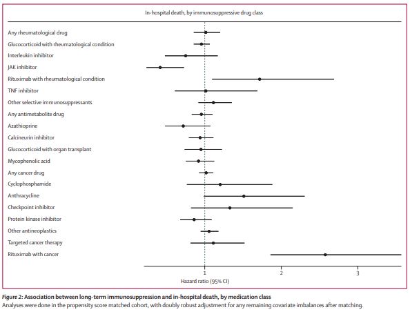 TheLancetRheum's tweet photo. NEW RESEARCH—Long-term use of immunosuppressive medicines and in-hospital #COVID19 outcomes: data from N3C shows no increased risk of mechanical ventilation or in-hospital death with the exception of #rituximab https://t.co/vEyTzfvK5q #LancetRheumatology
 @JohnsHopkins https://t.co/NqlttjGrpj