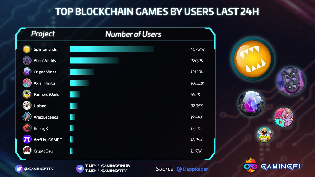 GamingfiTv's tweet photo. TOP BLOCKCHAIN GAMES BY USER LAST 24H

@splinterlands - $SPS
@alienworlds - $TLM
@AxieInfinity - $AXS
@CryptoMinesApp - $ETERNAL
@UplandMe - $UPX
@ArmzLegends - $PROT
@FarmersWorldNFT - $WAX
@ARC8App  - $GMEE
@binary_x - $BNX
@CryptobayVip  - $PEARL

#NFTGaming #Gamingfi https://t.co/Qo8XwyWTEw
