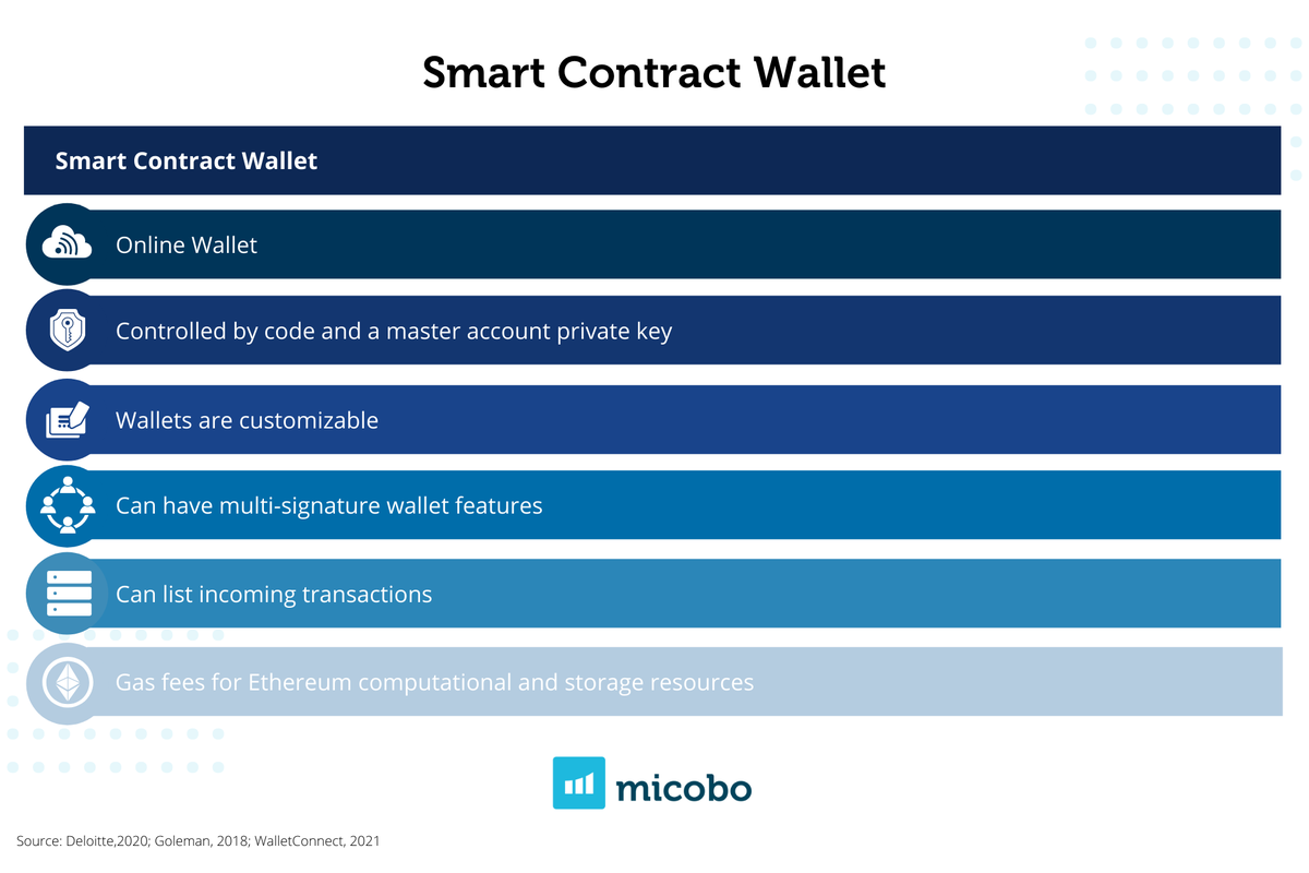 micobo_GmbH's tweet photo. 🗂  #TokenizationTuesday - 

Smart Contract Wallets are contracts on the #blockchain that can hold and secure #Ether. 

#LearnMore #DigitalAssets #Tokenization #Ethereum #Tokenomics https://t.co/aowa7XtHfj