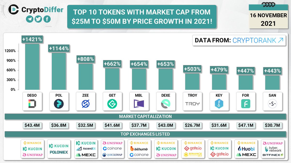 CryptoDiffer's tweet photo. TOP 10 TOKENS WITH MARKET CAP FROM $25M TO $50M BY PRICE GROWTH IN 2021!

$DEGO $POL $ZEE $GET $MBL $DEXE $TROY $KEY $FOR $SAN https://t.co/QK5heyAyIc