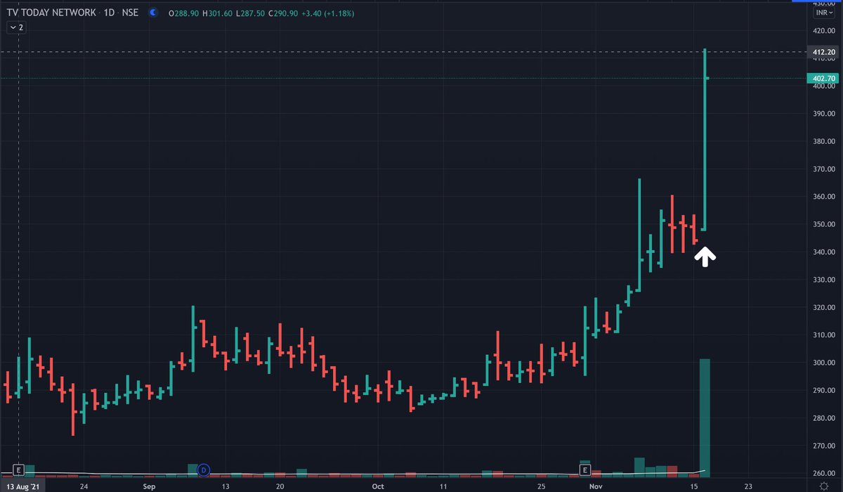 iamanshuljain's tweet photo. A perfect #MOMBURST trade @PradeepBonde got in when it was up 4.5% went on to hit 20% upper freeze. https://t.co/MdtgODTMBW