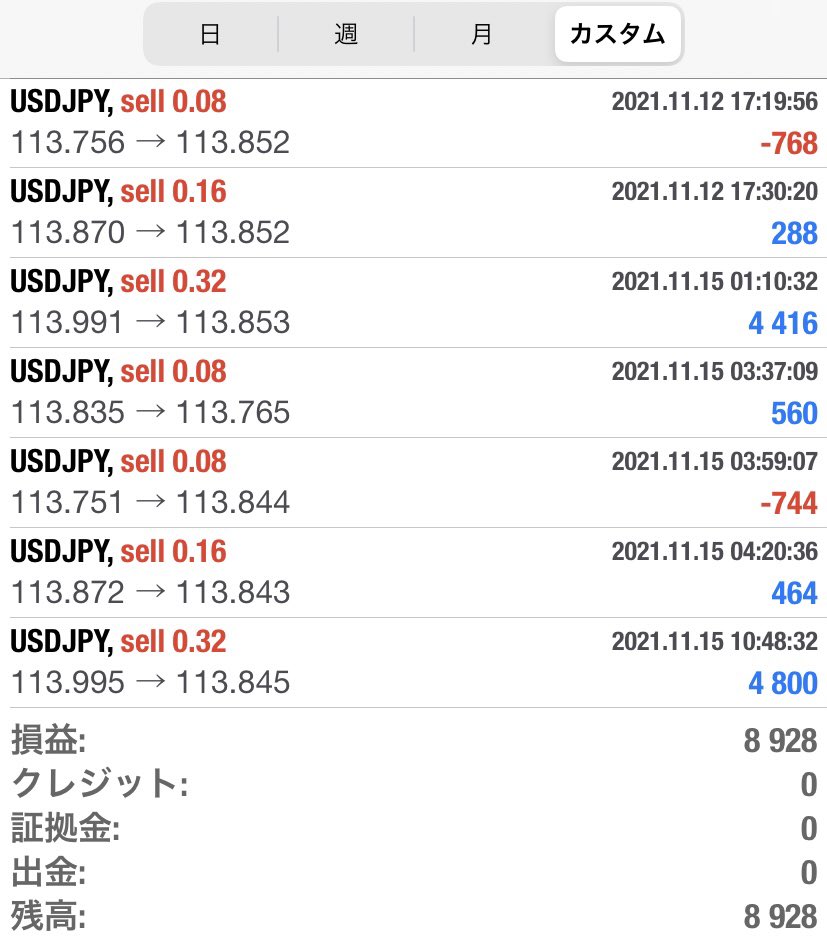 program_chal's tweet image. 昨日のシステムトレードの実績です！！！

利益は、『+8,928円』でした！

@pro9852318
#あいのシストレ