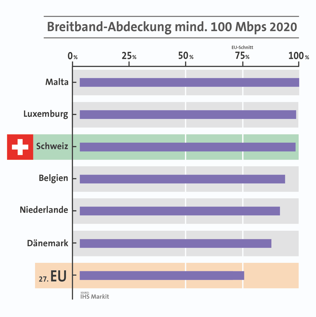 98.6% aller Haushalte in der 🇨🇭 verfügen über #Bandbreiten von mehr als 100 Mbit/s – damit werden die Ziele der «Digital Agenda Europe 2025» der 🇪🇺 übertroffen. Mehr Infos dazu in der Medienmitteilung von Glasfasernetz Schweiz: glasfasernetz-schweiz.ch/de-ch/news/202…