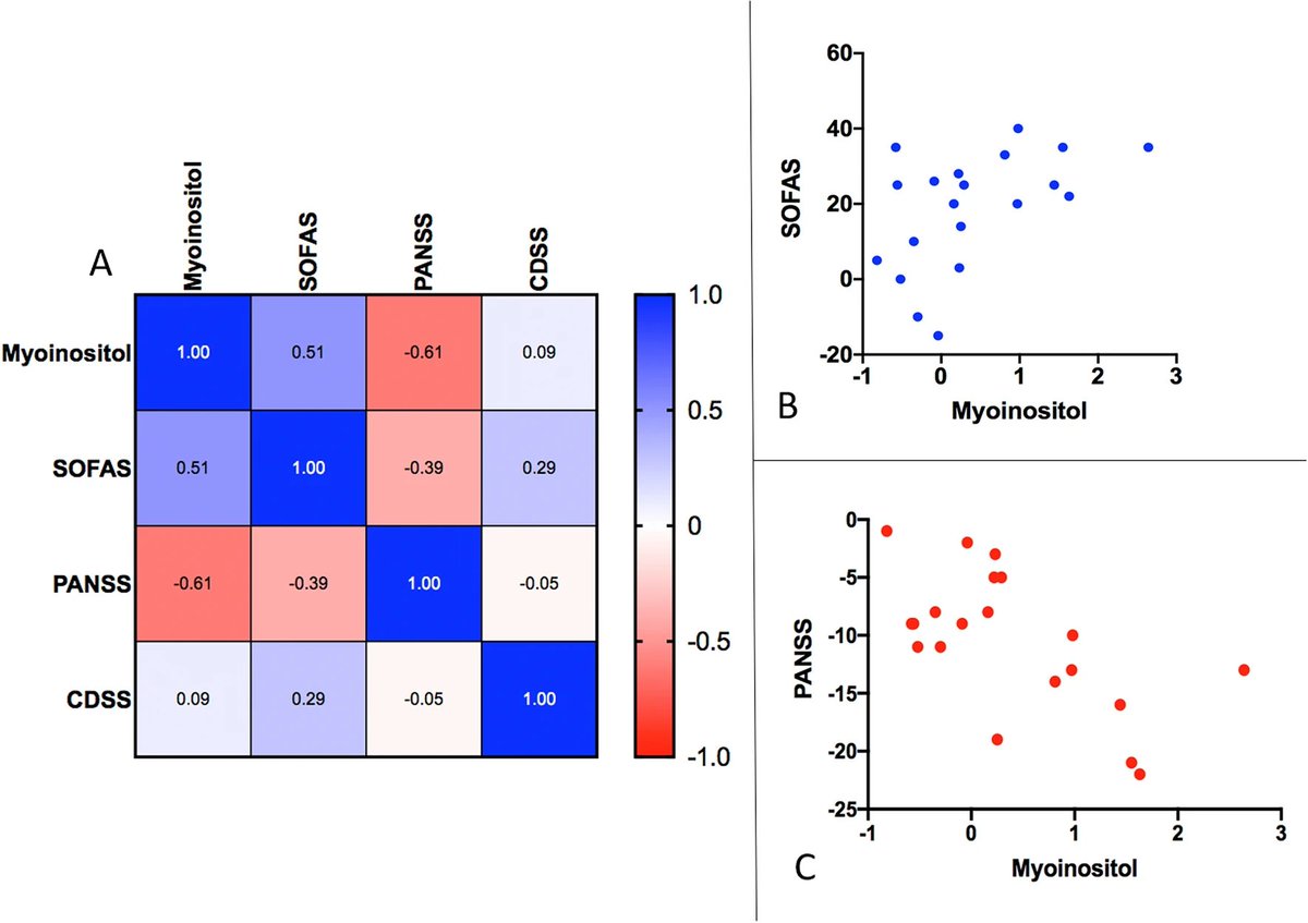 lena_pl's tweet photo. Astroglial dysfunction in ACC indexed by reduced  7T MRS myo-inositol resonance is present in early untreated stage of #psychosis 
This improves by 6m with improved symptoms, functioning &amp; changes in glutamate
@peterys_jeon @DrJeanTheberge @WesternCFMM 

https://t.co/rhzqi3jzGS https://t.co/a29k7gKnBR