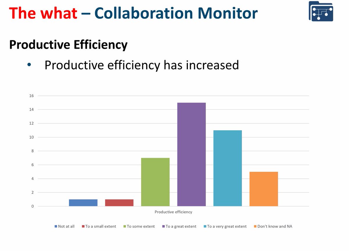 James Downe and Peter Triantafillou explaining the initial results of the Collaboration Monitor (CM) – a new self-assessment tool for practitioners developed by TROPICO:

➡️bit.ly/30d5Kjh

Test the CM out: bit.ly/3wOsYYG

#TROPICO2021