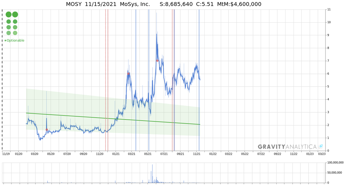 GravityAnalyti1's tweet image. $MOSY #MOSY $5.57 #FlashDropper
DELAYED 15 MINUTES. REALTIME FOR SUBSCRIBERS
Subscribe today: docs.gravityanalytica.com/features