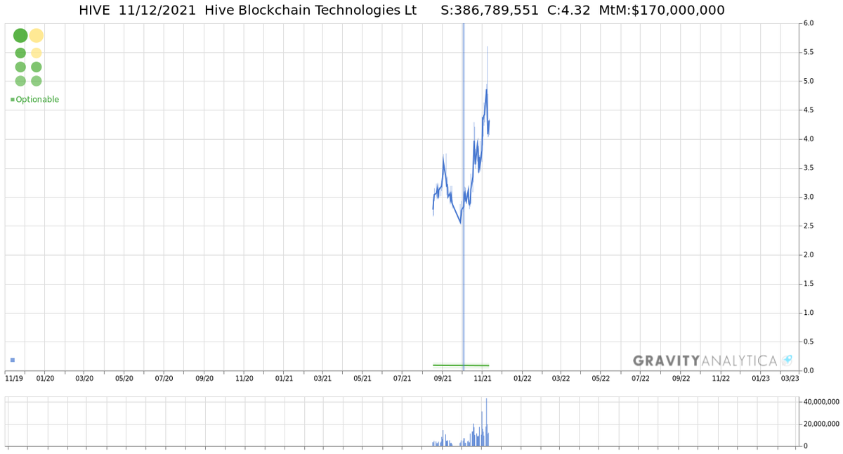 GravityAnalyti1's tweet photo. $HIVE #HIVE $3.95 #FlashDropper
DELAYED 15 MINUTES. REALTIME FOR SUBSCRIBERS
Subscribe today: https://t.co/wttP4XsJxu https://t.co/gKYcV1LHqj