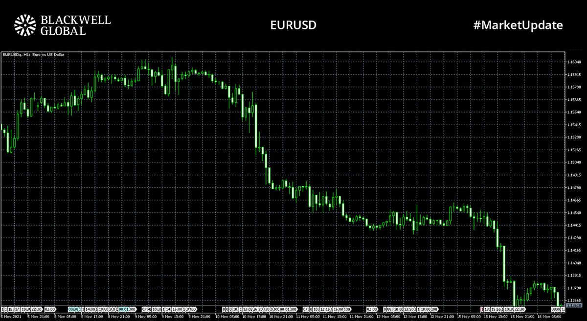 BlackwellGlobal's tweet photo. #MarketUpdate📈

#GBPUSD rose to 1.34623 due to strong job data 160,000 new workers highlight a successful transition from #furlough scheme
#EURUSD fell to 1.13618
 #XAUUSD trading at $1872.78 at 4 month highs
#EU #GDP data shows 3.7% YoY growth

#forex #trading #fx #trader #news https://t.co/SJCMSvOWqb