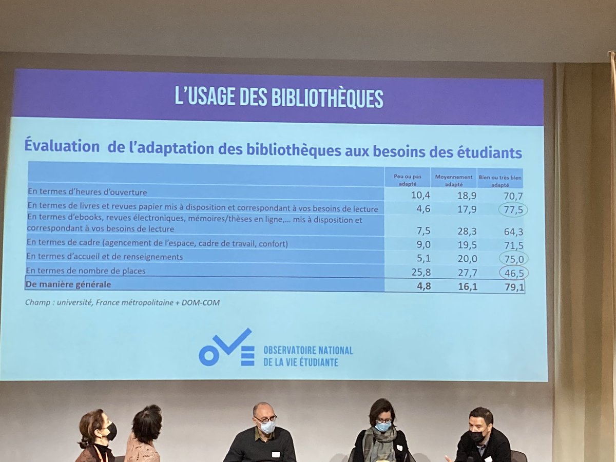 perrlemrr's tweet photo. JE @ADBU_Officiel Échanges sur les enquêtes institutionnelles Feres Belghit présente les résultats des questions sur les BU ds l’enquête OVE : pas assez de places en BU,la satisfaction générale baisse avec le niveau d’étude, des différences entre disciplines #enquetemaisonadbu https://t.co/bnjUwQXv9f