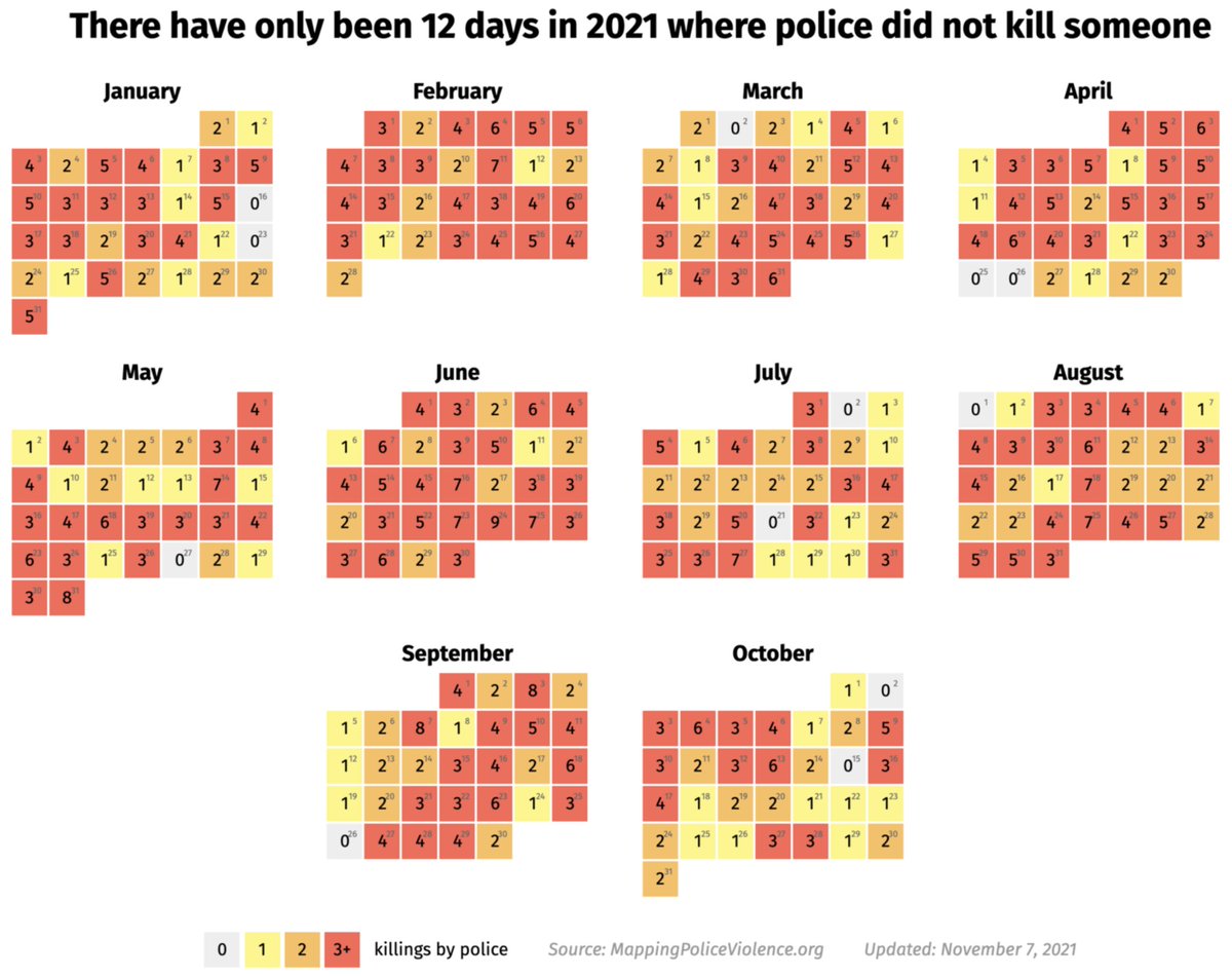 deray's tweet photo. there have only been 12 days in 2021 where the police have not killed someone. https://t.co/thkuJfoT7t
