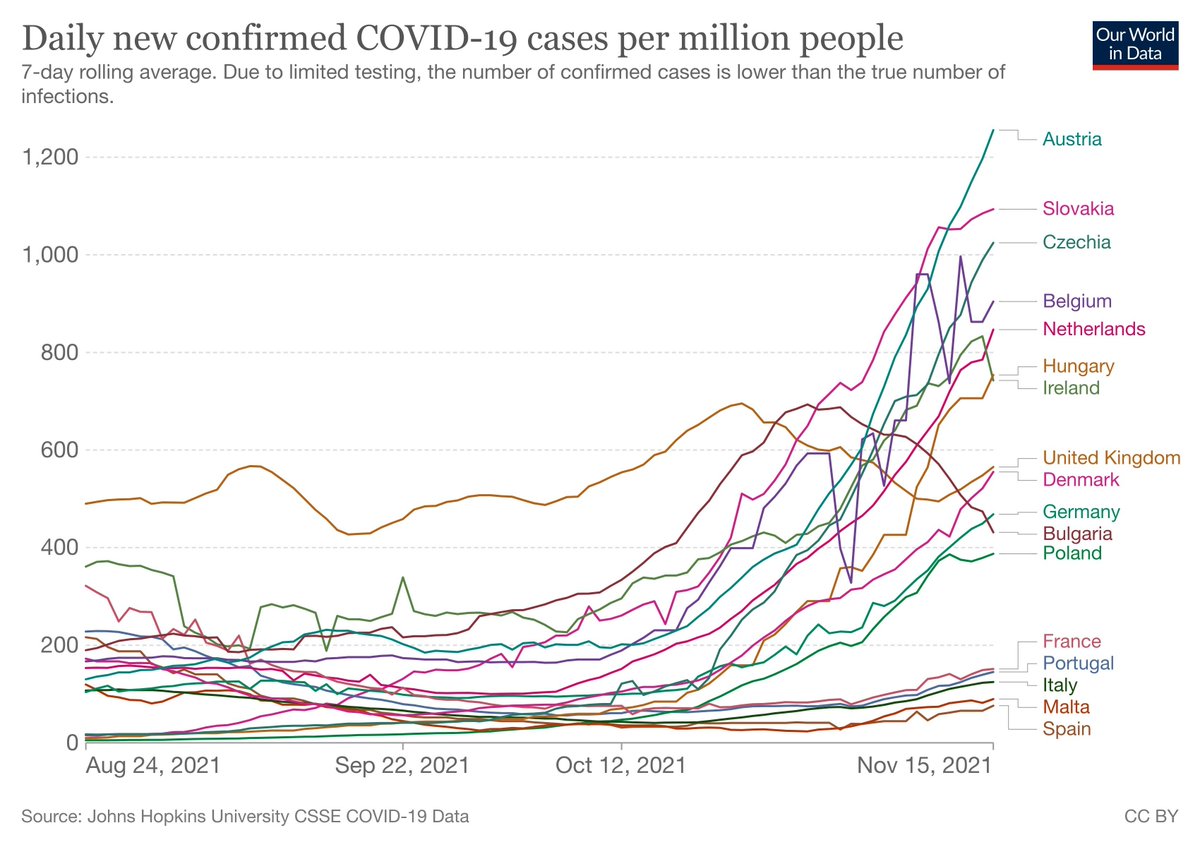 Today all of Denmark votes. I was excited to vote. But the COVID infected number is also the highest in 11 months. Why is <a href="/DKsundhed/">Indenrigs- og Sundhedsministeriet</a> dragging its feet in advising easy things like mask-wearing? UK, Portugal, etc. do it. Democracy shouldn't be a super-spreader event. #dkpol #kv21